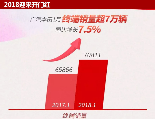 廣汽本田2018推超5款新車 跨入電動化元年 廣汽本田2018推超5款新車 跨入電動化元年