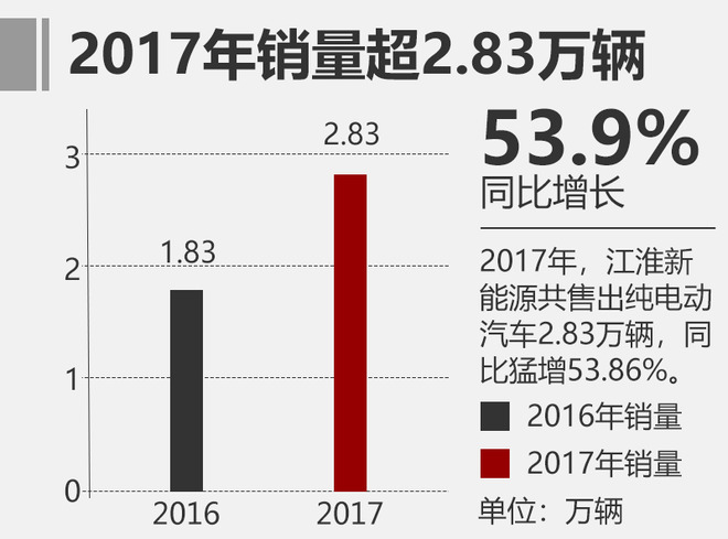 江淮新能源今年推5新車 挑戰(zhàn)5萬(wàn)輛銷售目標(biāo)