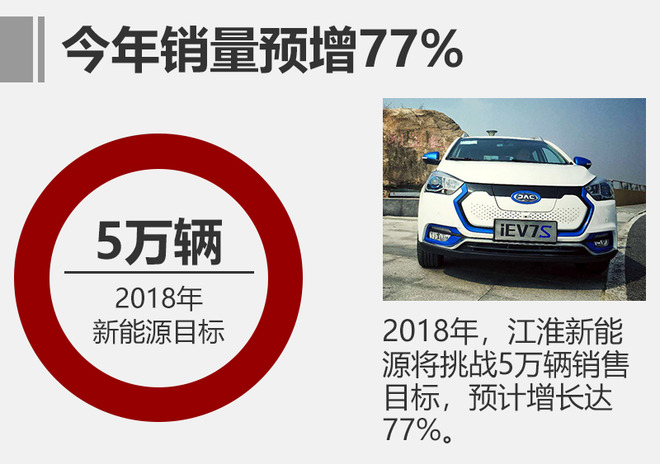 江淮新能源今年推5新車 挑戰(zhàn)5萬(wàn)輛銷售目標(biāo)