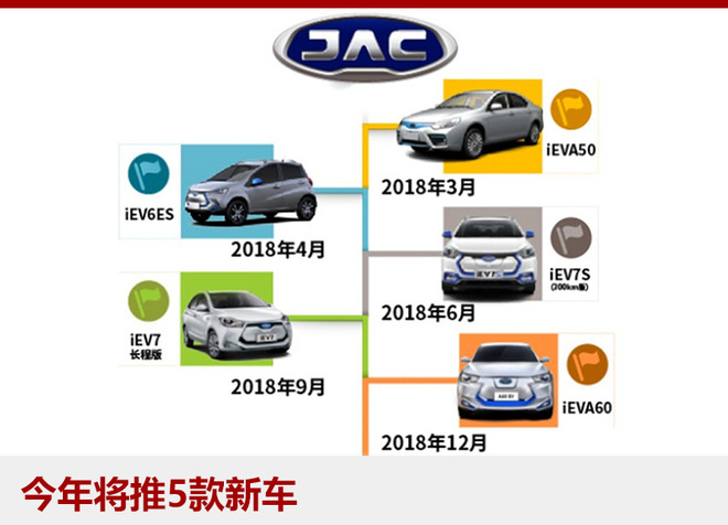 江淮新能源今年推5新車 挑戰(zhàn)5萬(wàn)輛銷售目標(biāo)