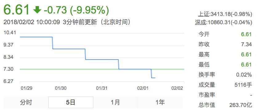 8天8個跌停 賈躍亭質押股權爆倉終于失去樂視 8天8個跌停 賈躍亭質押股權爆倉終于失去樂視