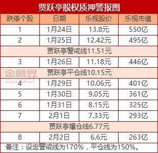 8天8個跌停 賈躍亭質押股權爆倉終于失去樂視 8天8個跌停 賈躍亭質押股權爆倉終于失去樂視