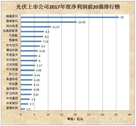 誰在稱霸光伏？ 90%以上的光伏企業預告2017年度盈利