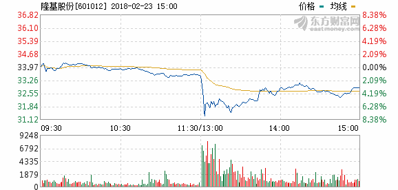 隆基股份新年再次降價 光伏行業(yè)整合即將開始