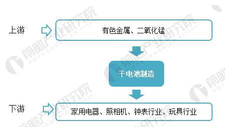 2018年干電池制造行業現狀分析 下游需求促收入小幅上升