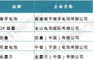 2018年干電池制造行業現狀分析 下游需求促收入小幅上升