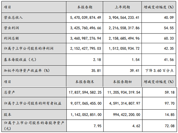 天齊鋰業2017年凈利21.52億 同比增長42.35% 天齊鋰業2017年凈利21.52億 同比增長42.35%