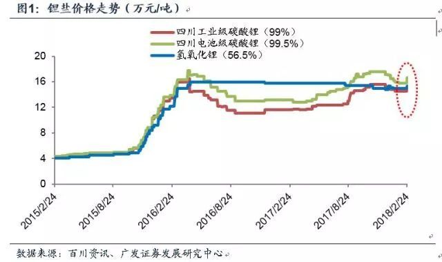 鋰深度：碳酸鋰漲價 重新審視供需格局