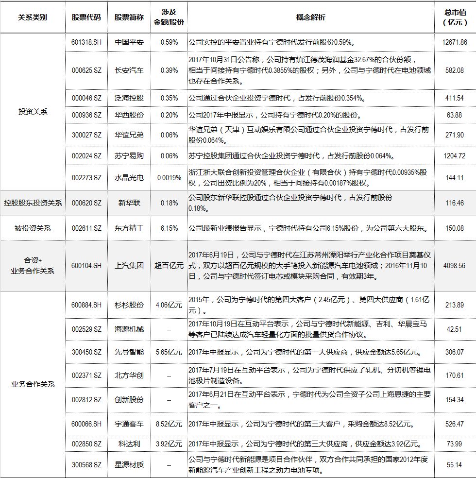 寧德時(shí)代 概念股
