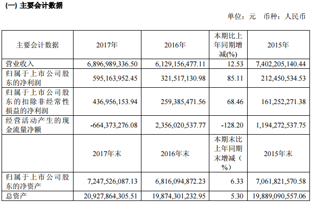 冠城大通近三年主要會計數據和財務指標 冠城大通近三年主要會計數據和財務指標