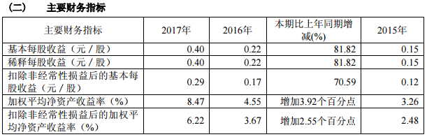 冠城大通近三年主要會計數據和財務指標 冠城大通近三年主要會計數據和財務指標