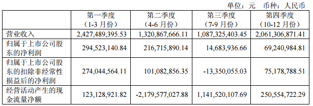 冠城大通2017年分季度主要財務數據 冠城大通2017年分季度主要財務數據