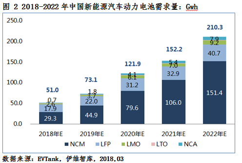 2018年新能源車產(chǎn)量將達(dá)110萬輛 動(dòng)力電池需求量或達(dá)51.0Gwh