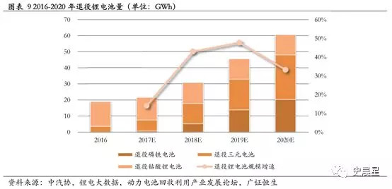 下一個風口?動力電池回收最全面分析 下一個風口?動力電池回收最全面分析