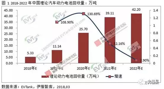 下一個風口?動力電池回收最全面分析 下一個風口?動力電池回收最全面分析