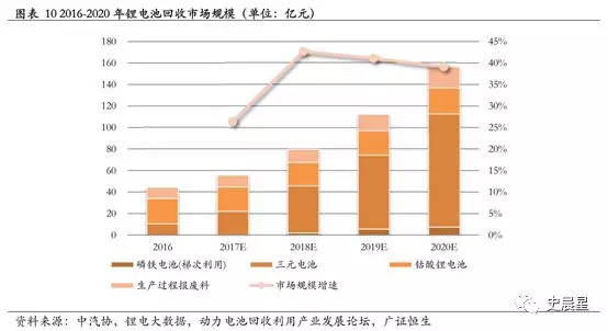下一個風口?動力電池回收最全面分析 下一個風口?動力電池回收最全面分析