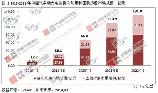 下一個風口?動力電池回收最全面分析 下一個風口?動力電池回收最全面分析