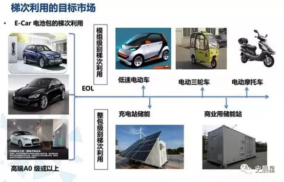 下一個風口？動力電池回收最全面分析