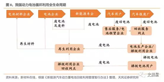 下一個風口?動力電池回收最全面分析 下一個風口?動力電池回收最全面分析