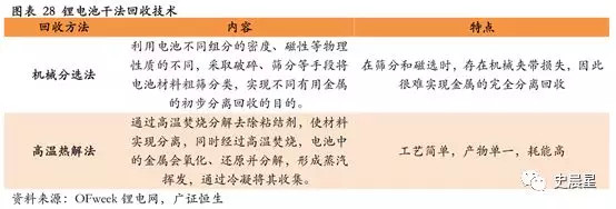 下一個風口？動力電池回收最全面分析
