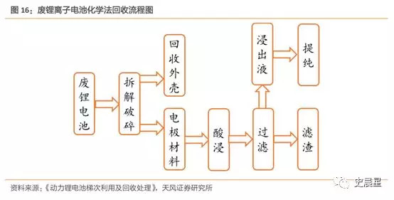 下一個(gè)風(fēng)口？動(dòng)力電池回收最全面分析