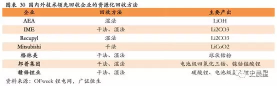 下一個(gè)風(fēng)口？動(dòng)力電池回收最全面分析