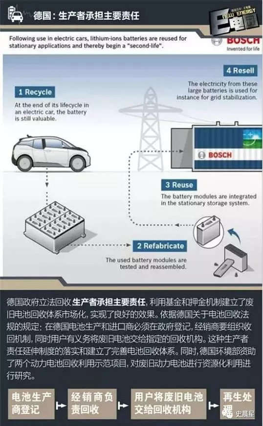 下一個風口？動力電池回收最全面分析