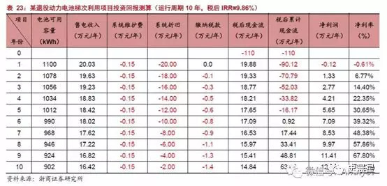下一個(gè)風(fēng)口?動(dòng)力電池回收最全面分析 下一個(gè)風(fēng)口?動(dòng)力電池回收最全面分析