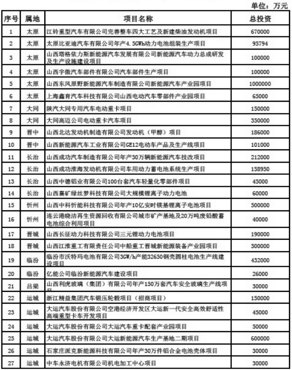 2018年新能源汽車產業重點項目表