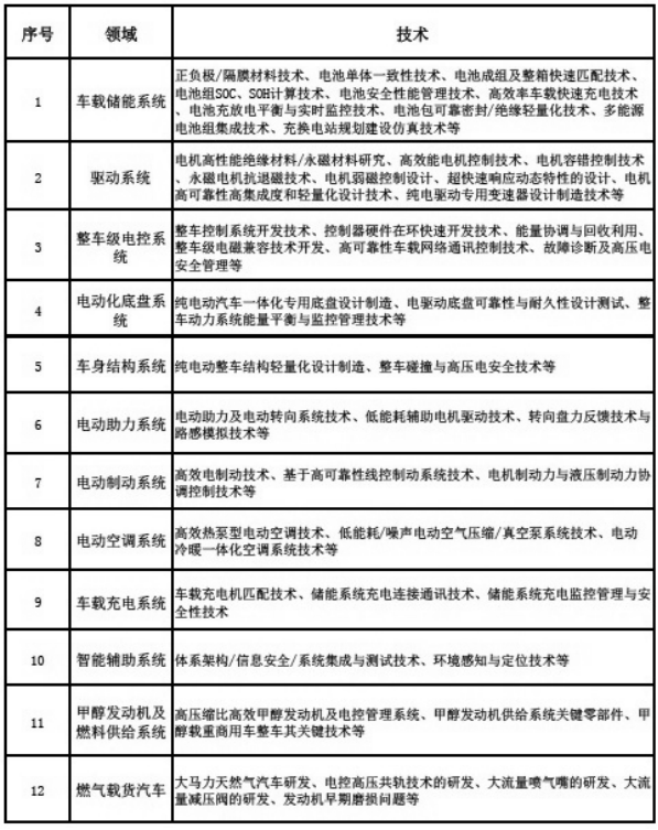 新能源汽車產業共性關鍵技術表