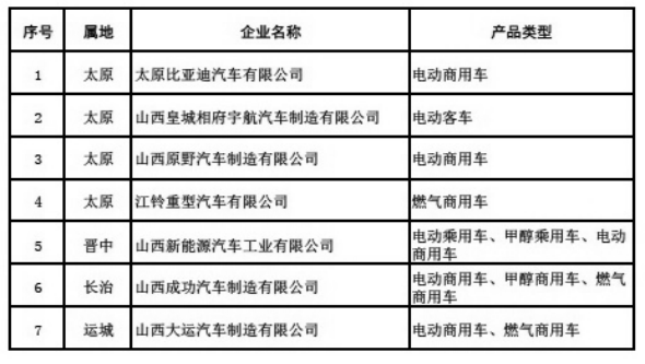 重點新能源汽車生產企業及產品類型