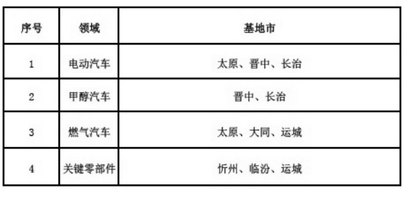 新能源汽車產業集聚區