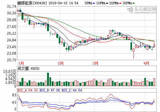 鵬輝能源：預計一季度凈利同比增長130%至160%