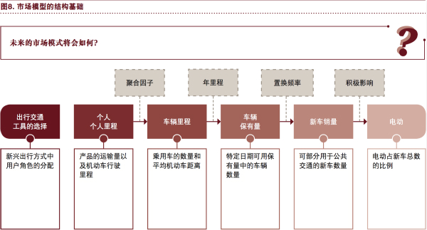 普華永道：“電動 自動 共享 互聯 更新” 將狠狠拋棄傳統汽車！