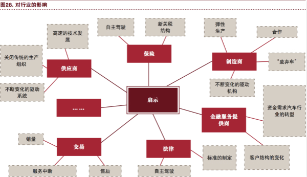 普華永道：“電動 自動 共享 互聯 更新” 將狠狠拋棄傳統汽車！