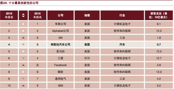 普華永道：“電動 自動 共享 互聯 更新” 將狠狠拋棄傳統汽車！