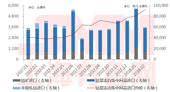 2018年2月中國鈷原料進口總量3623金屬噸 同比下跌11% 2018年2月中國鈷原料進口總量3623金屬噸 同比下跌11%
