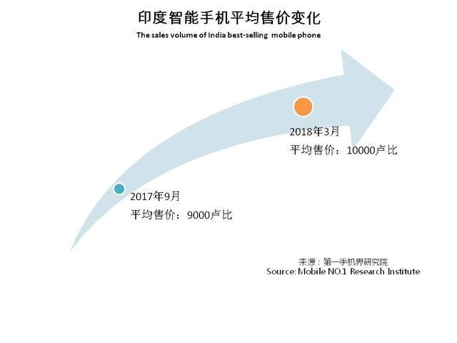 3月印度手機市場銷售1825萬臺 暢銷手機線上市場分析報告
