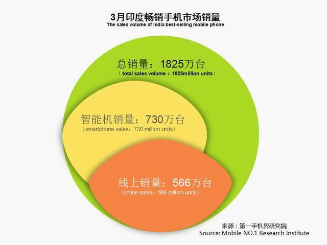 3月印度手機市場銷售1825萬臺 暢銷手機線上市場分析報告