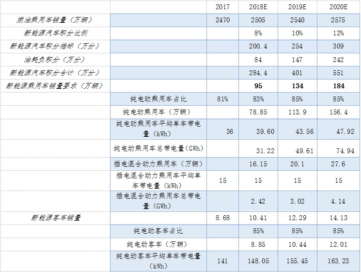 動力鋰電池行業(yè)研究之一：新能源汽車市場與產(chǎn)業(yè)政策