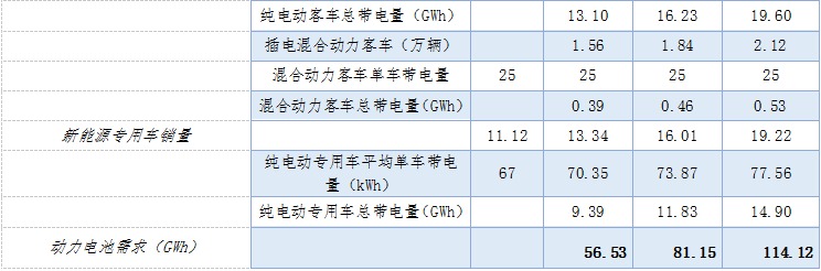 動力鋰電池行業(yè)研究之一：新能源汽車市場與產(chǎn)業(yè)政策