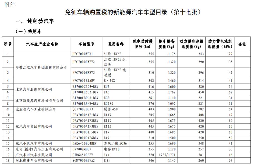 工信部發布第17批免購置稅新能源車型目錄 366款車型上榜
