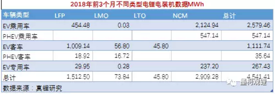 墨柯：2018年3月鋰電裝機(jī)2.19GWh 1季度累計(jì)裝機(jī)4.54GWh