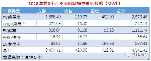 墨柯：2018年3月鋰電裝機(jī)2.19GWh 1季度累計(jì)裝機(jī)4.54GWh