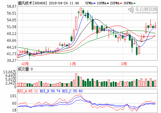 道氏技術(shù)