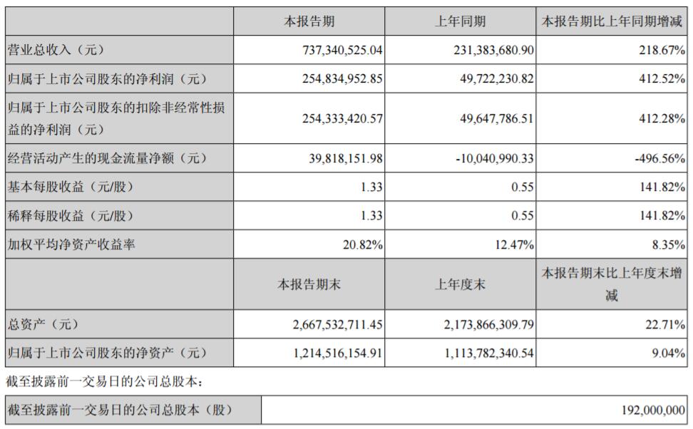 寒銳鈷業主要會計數據和財務指標