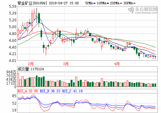 紫金礦業:公司剛果(金)一銅礦將擁有年產2400噸金屬鈷的生產規模 紫金礦業:公司剛果(金)一銅礦將擁有年產2400噸金屬鈷的生產規模
