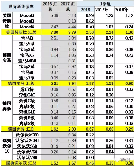 乘聯(lián)會2018年：1-3月的新能源乘用車的世界份額達到39%