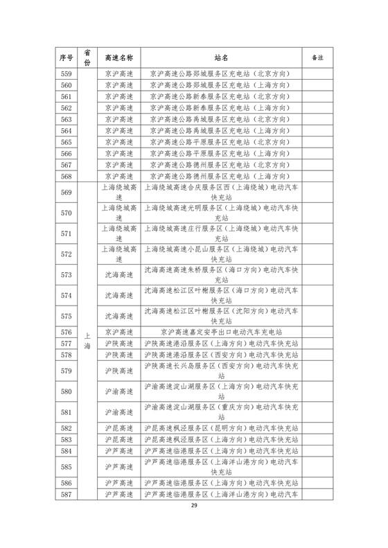 國家電網(wǎng)建成“九縱九橫兩環(huán)” 高速公路快充站 供直流快充服務(wù)