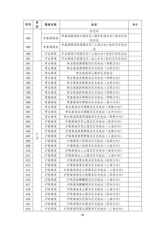 國家電網(wǎng)建成“九縱九橫兩環(huán)” 高速公路快充站 供直流快充服務(wù)